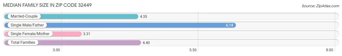 Median Family Size in Zip Code 32449