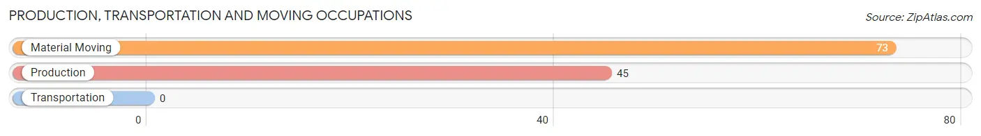 Production, Transportation and Moving Occupations in Zip Code 32449