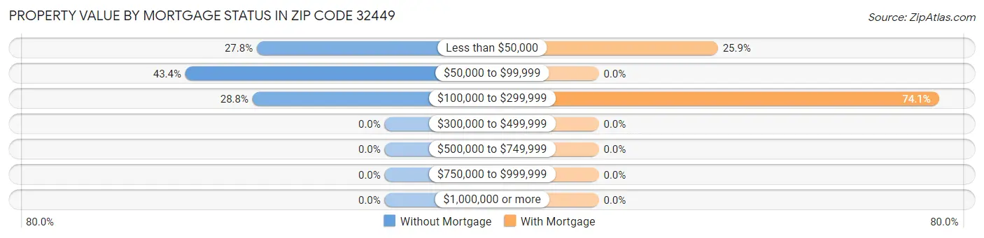 Property Value by Mortgage Status in Zip Code 32449