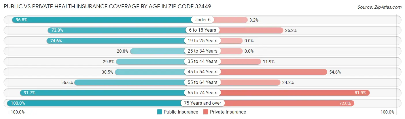 Public vs Private Health Insurance Coverage by Age in Zip Code 32449