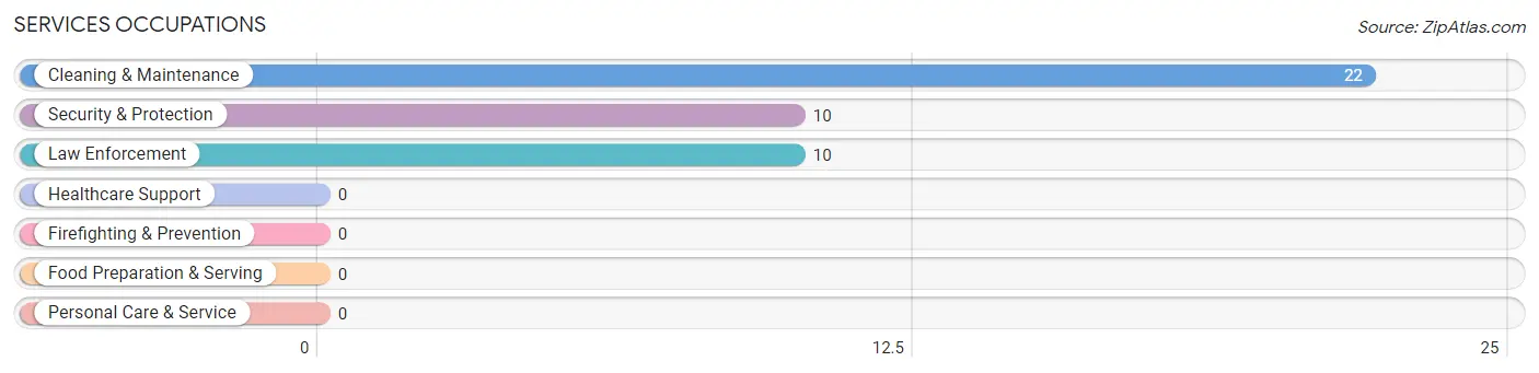 Services Occupations in Zip Code 32449