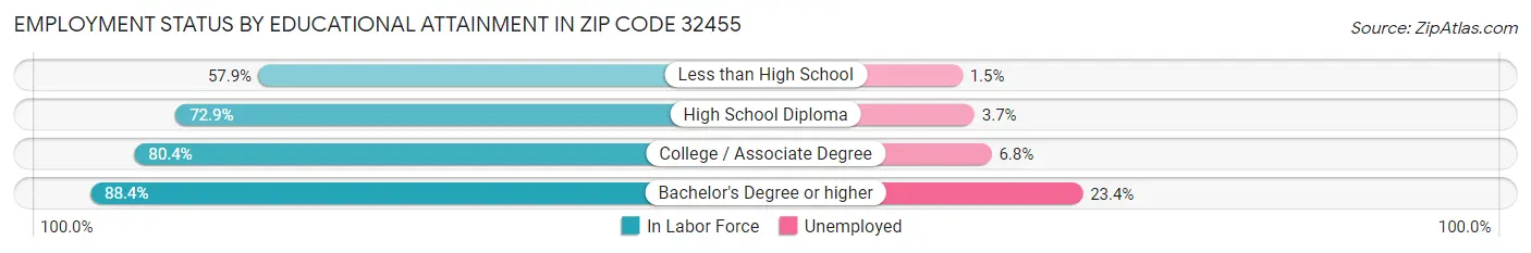 Employment Status by Educational Attainment in Zip Code 32455