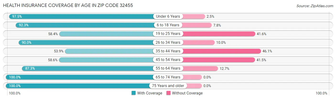 Health Insurance Coverage by Age in Zip Code 32455