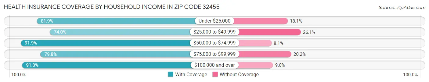 Health Insurance Coverage by Household Income in Zip Code 32455