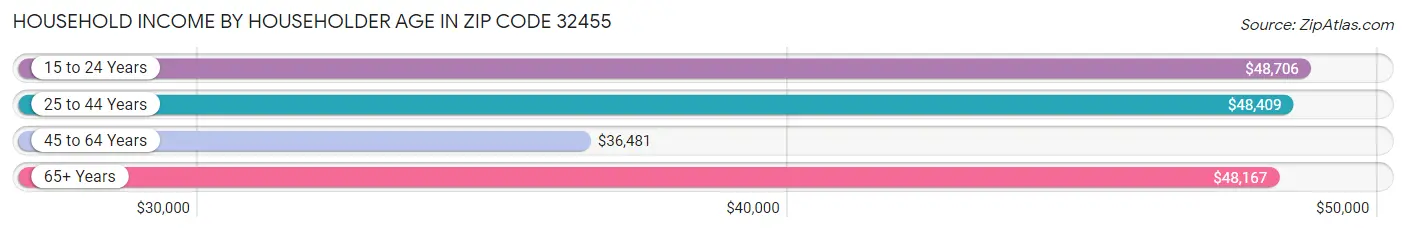 Household Income by Householder Age in Zip Code 32455