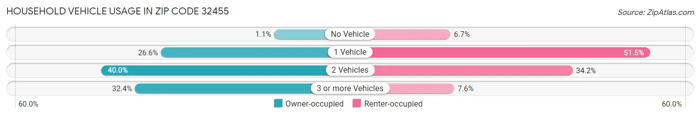 Household Vehicle Usage in Zip Code 32455