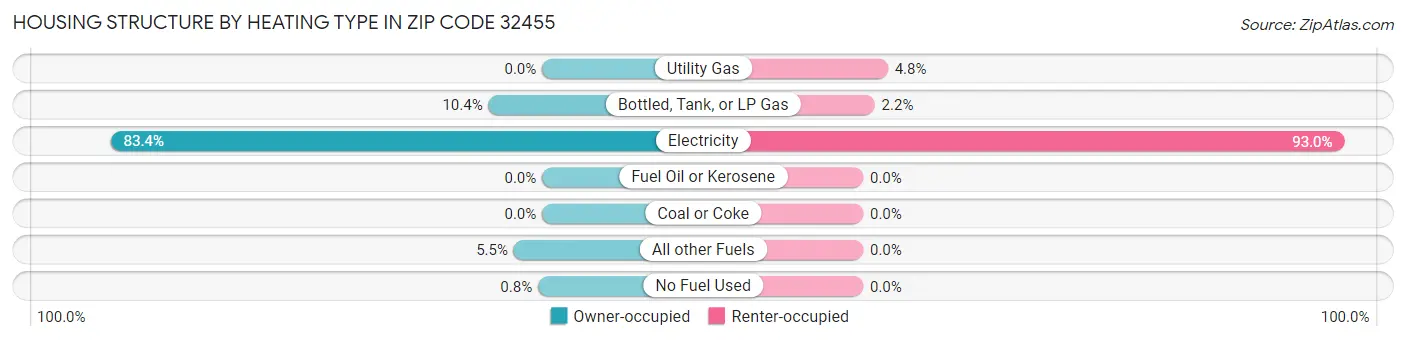 Housing Structure by Heating Type in Zip Code 32455