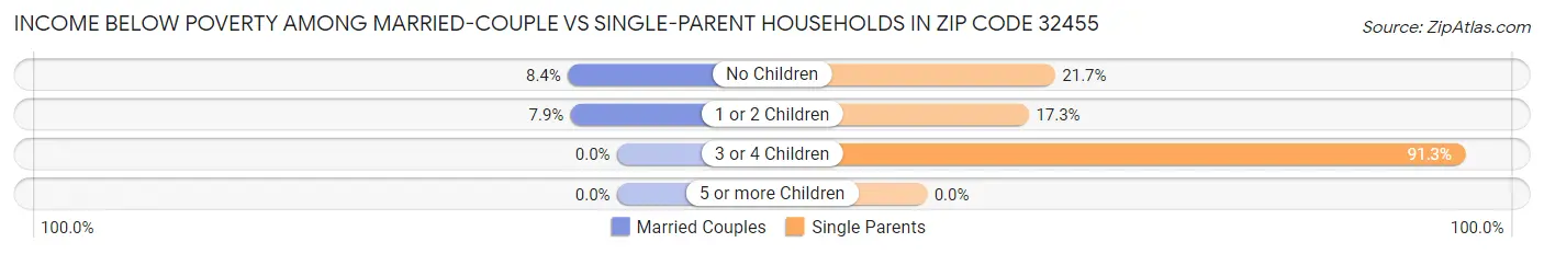 Income Below Poverty Among Married-Couple vs Single-Parent Households in Zip Code 32455