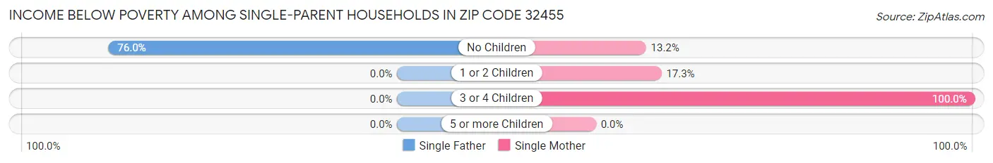 Income Below Poverty Among Single-Parent Households in Zip Code 32455