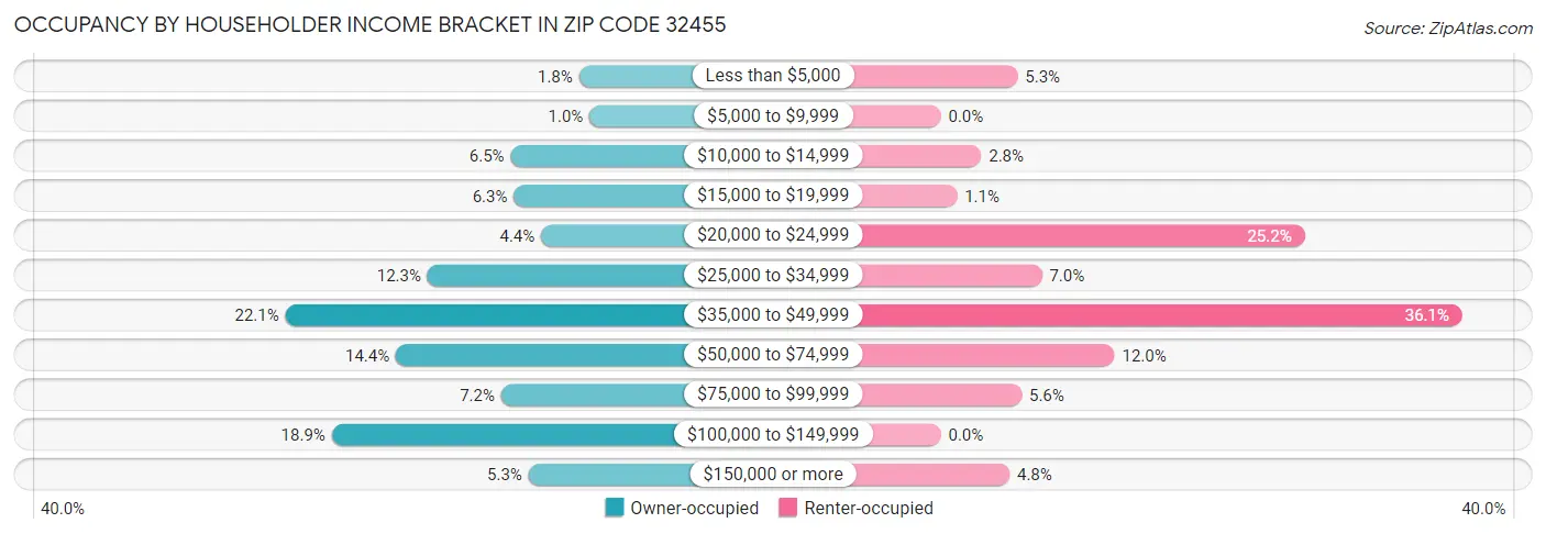 Occupancy by Householder Income Bracket in Zip Code 32455