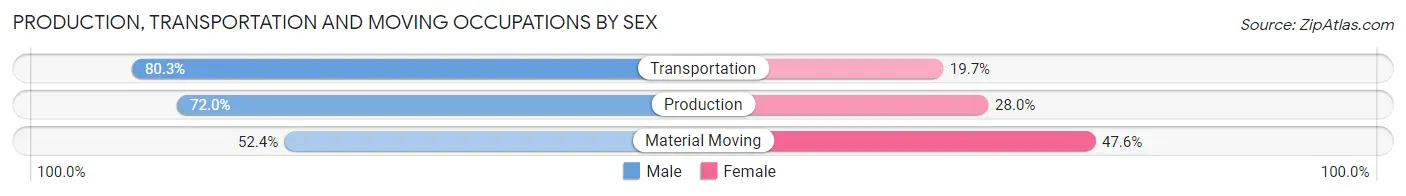 Production, Transportation and Moving Occupations by Sex in Zip Code 32455