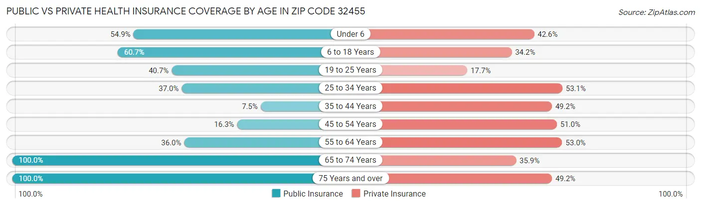 Public vs Private Health Insurance Coverage by Age in Zip Code 32455