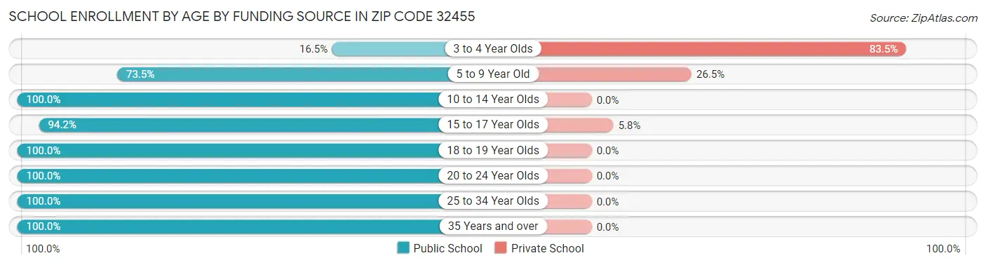 School Enrollment by Age by Funding Source in Zip Code 32455