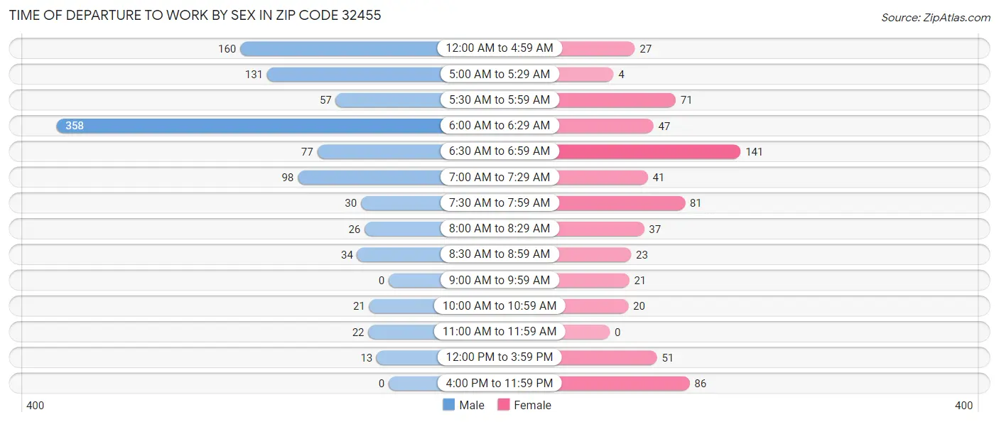 Time of Departure to Work by Sex in Zip Code 32455