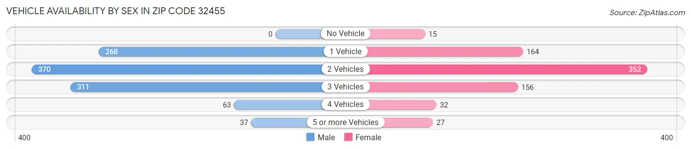 Vehicle Availability by Sex in Zip Code 32455