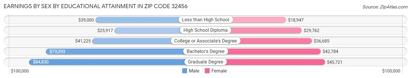Earnings by Sex by Educational Attainment in Zip Code 32456