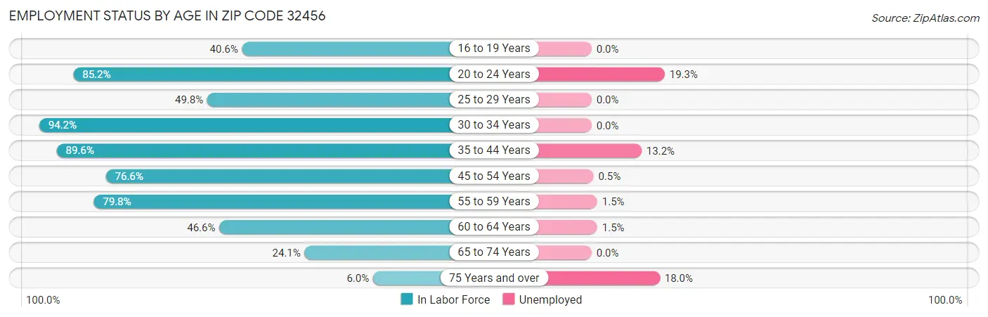 Employment Status by Age in Zip Code 32456
