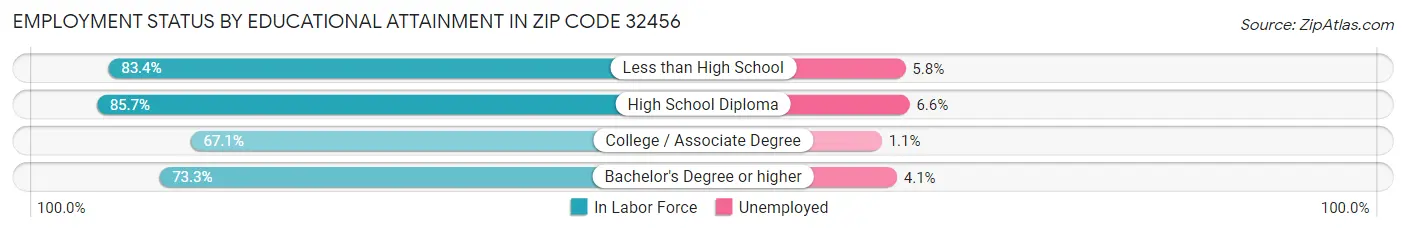 Employment Status by Educational Attainment in Zip Code 32456