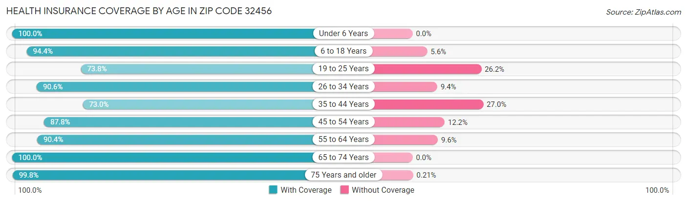 Health Insurance Coverage by Age in Zip Code 32456