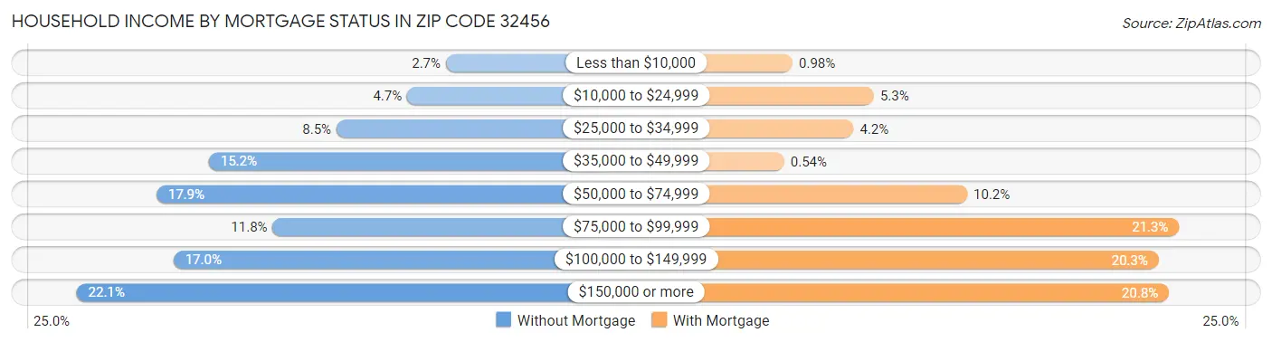 Household Income by Mortgage Status in Zip Code 32456