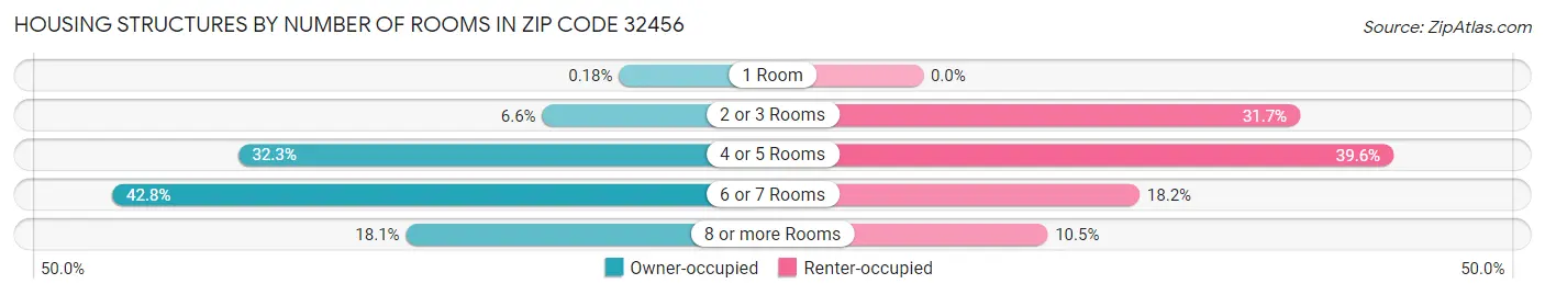Housing Structures by Number of Rooms in Zip Code 32456
