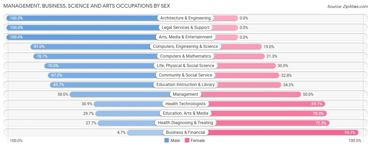 Management, Business, Science and Arts Occupations by Sex in Zip Code 32456