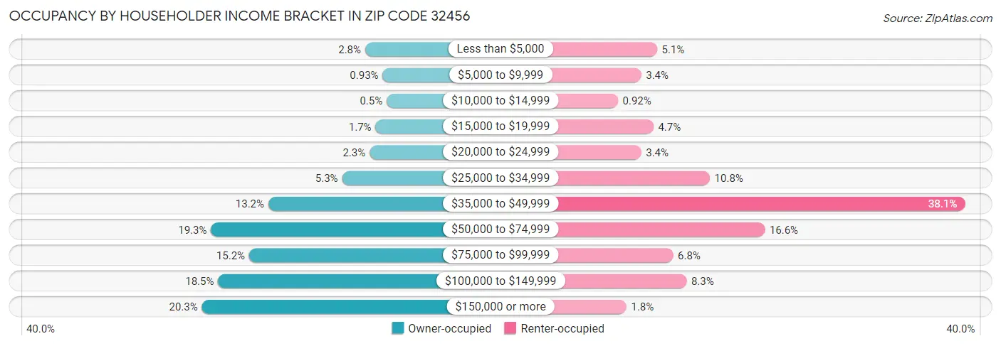 Occupancy by Householder Income Bracket in Zip Code 32456