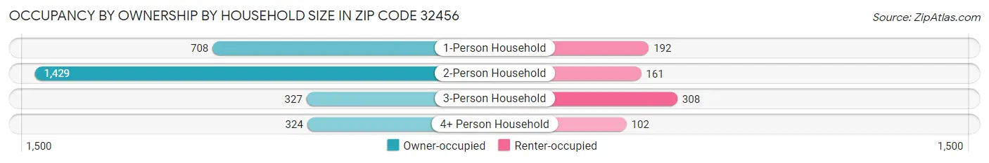 Occupancy by Ownership by Household Size in Zip Code 32456