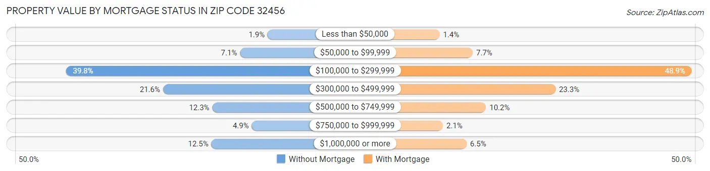 Property Value by Mortgage Status in Zip Code 32456