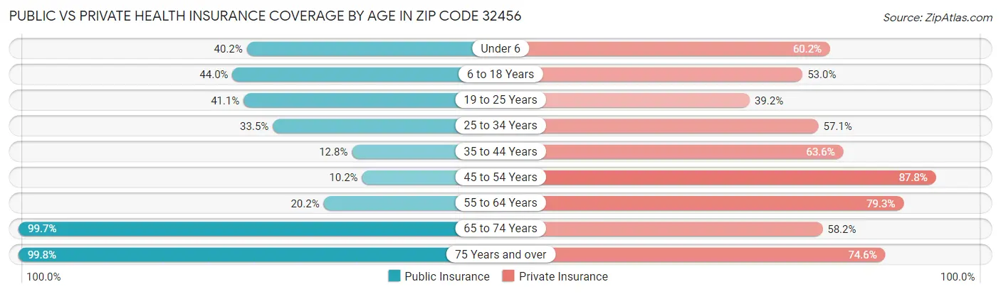 Public vs Private Health Insurance Coverage by Age in Zip Code 32456