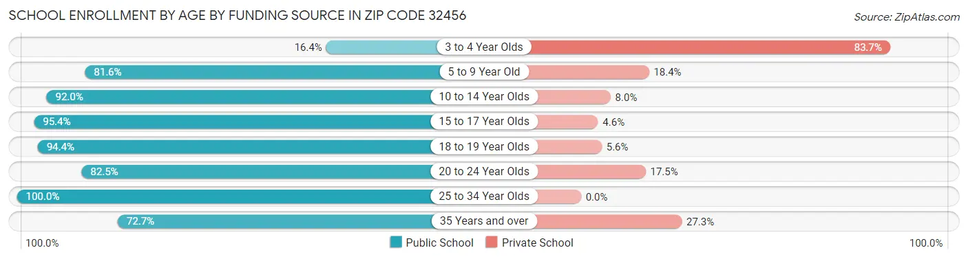 School Enrollment by Age by Funding Source in Zip Code 32456