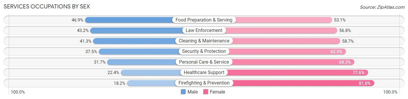Services Occupations by Sex in Zip Code 32456