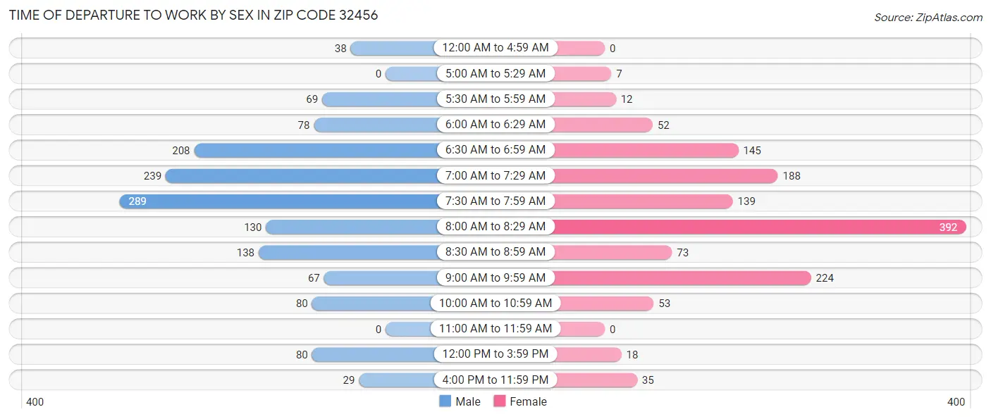 Time of Departure to Work by Sex in Zip Code 32456
