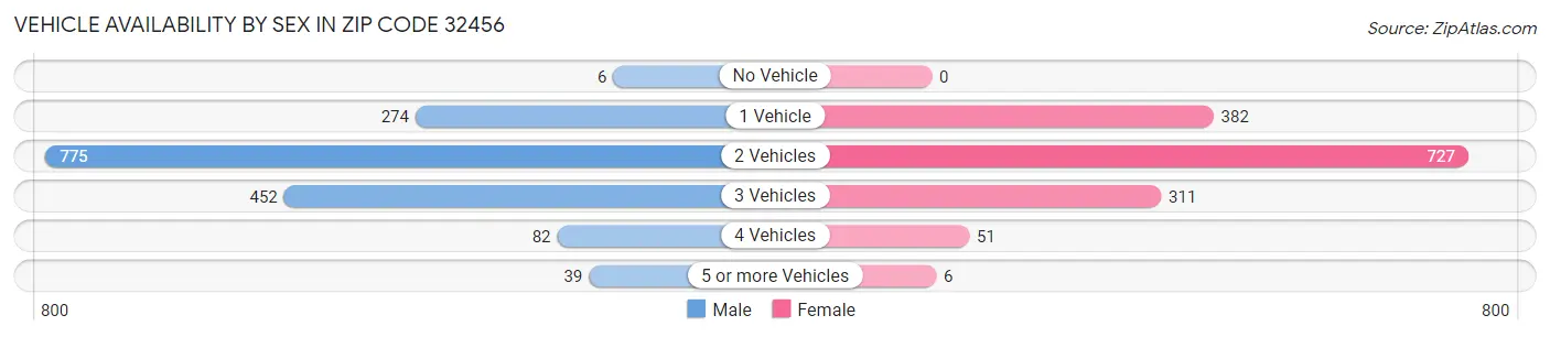 Vehicle Availability by Sex in Zip Code 32456