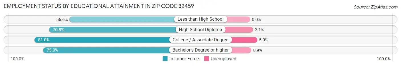 Employment Status by Educational Attainment in Zip Code 32459