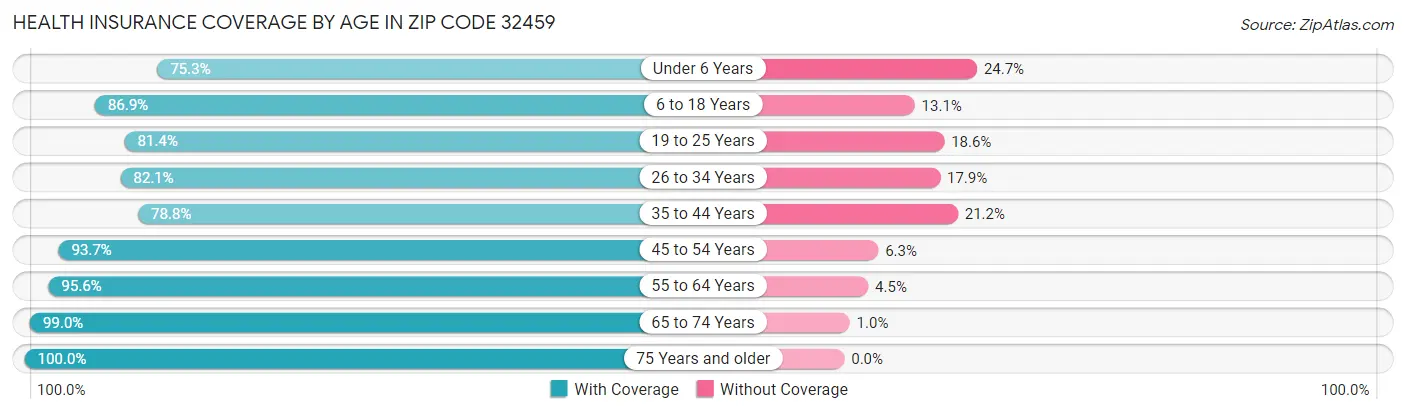 Health Insurance Coverage by Age in Zip Code 32459