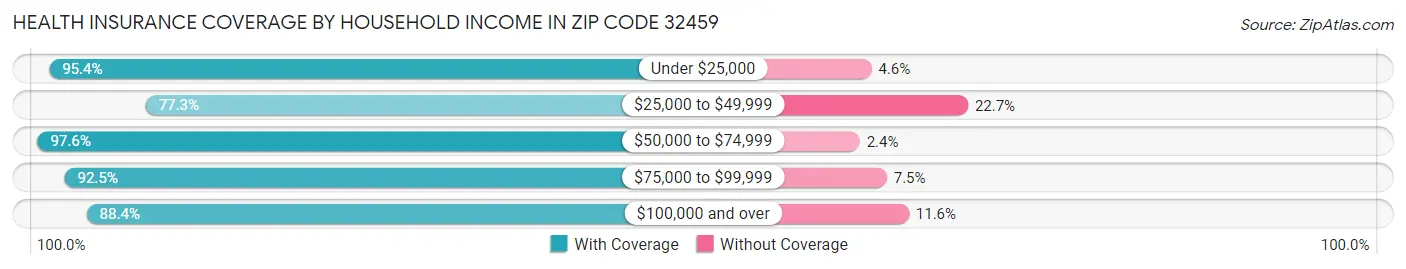 Health Insurance Coverage by Household Income in Zip Code 32459