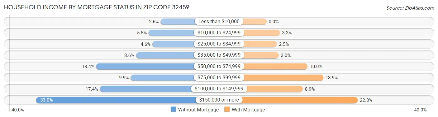 Household Income by Mortgage Status in Zip Code 32459