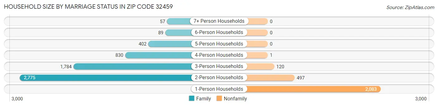 Household Size by Marriage Status in Zip Code 32459
