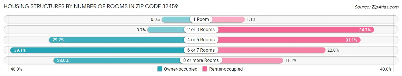Housing Structures by Number of Rooms in Zip Code 32459