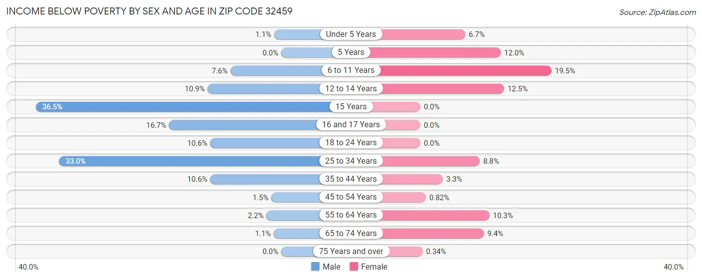Income Below Poverty by Sex and Age in Zip Code 32459