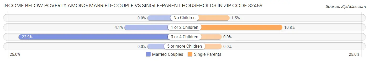 Income Below Poverty Among Married-Couple vs Single-Parent Households in Zip Code 32459