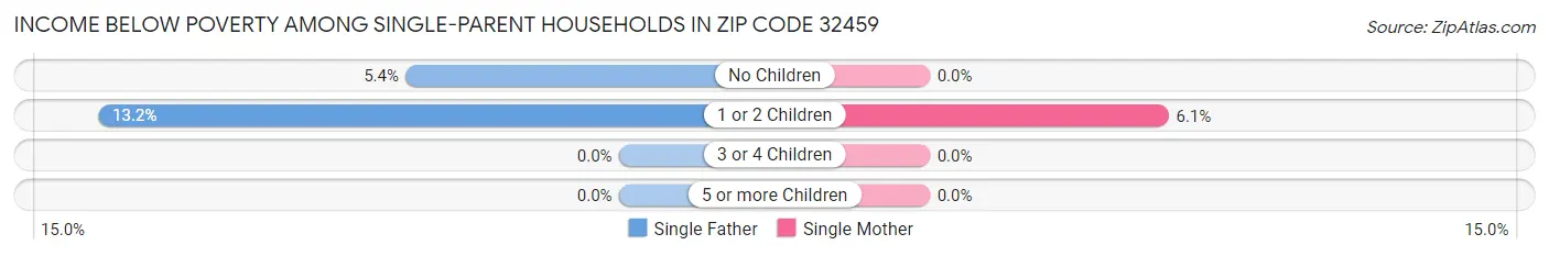 Income Below Poverty Among Single-Parent Households in Zip Code 32459