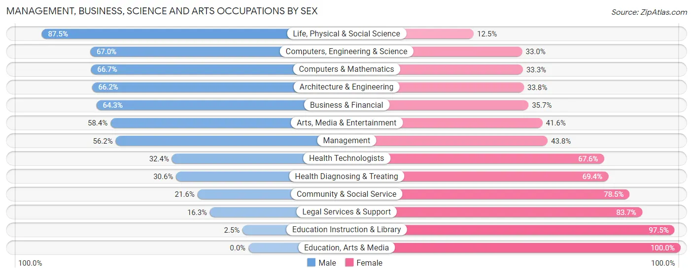 Management, Business, Science and Arts Occupations by Sex in Zip Code 32459
