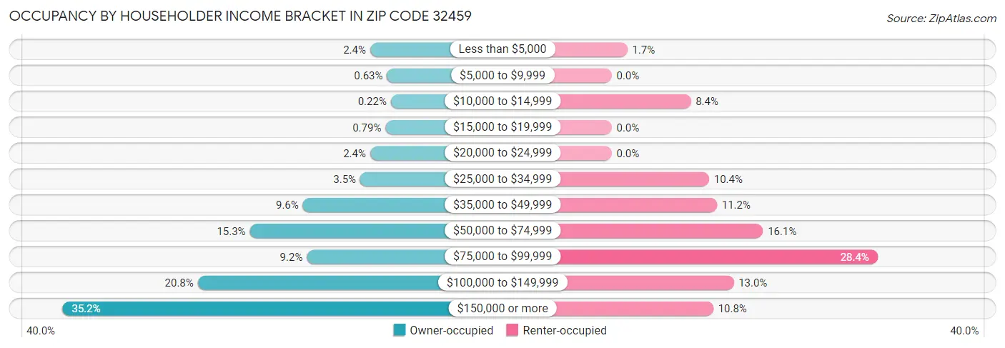 Occupancy by Householder Income Bracket in Zip Code 32459