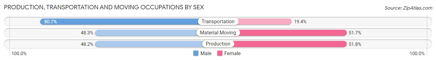 Production, Transportation and Moving Occupations by Sex in Zip Code 32459