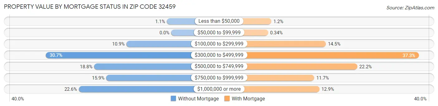 Property Value by Mortgage Status in Zip Code 32459