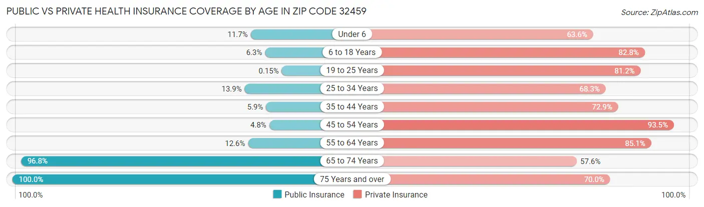 Public vs Private Health Insurance Coverage by Age in Zip Code 32459