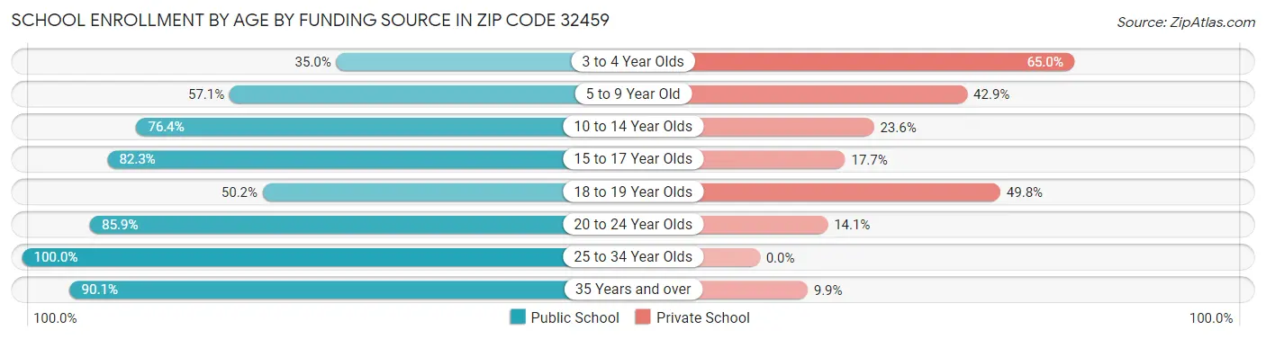 School Enrollment by Age by Funding Source in Zip Code 32459