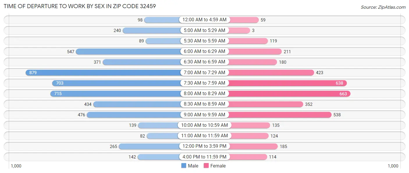 Time of Departure to Work by Sex in Zip Code 32459